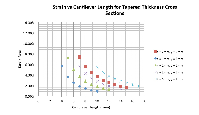strain rates after tapering thickness
