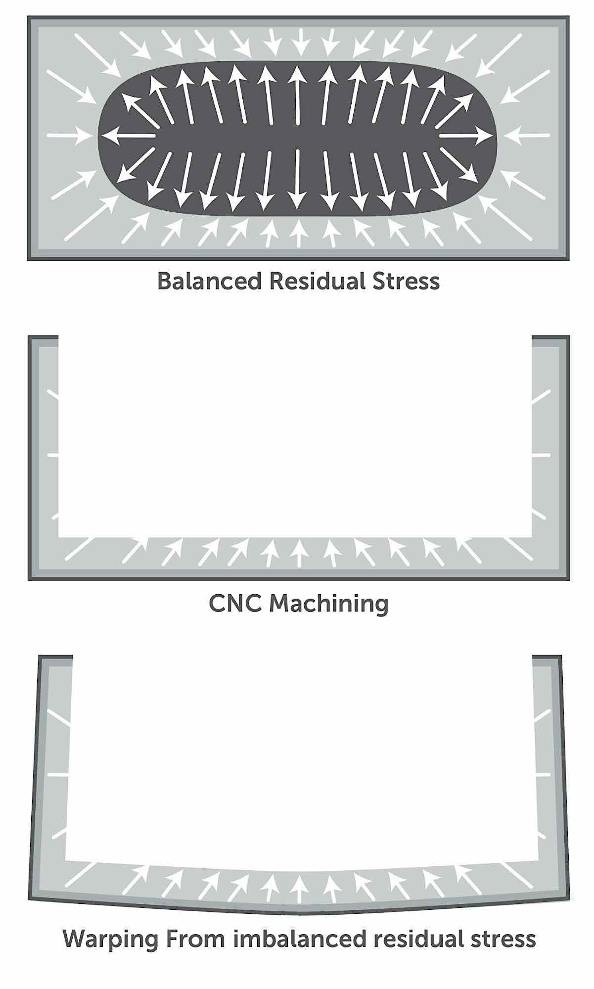 Illustration of warping that occurs when cnc machining thin walls